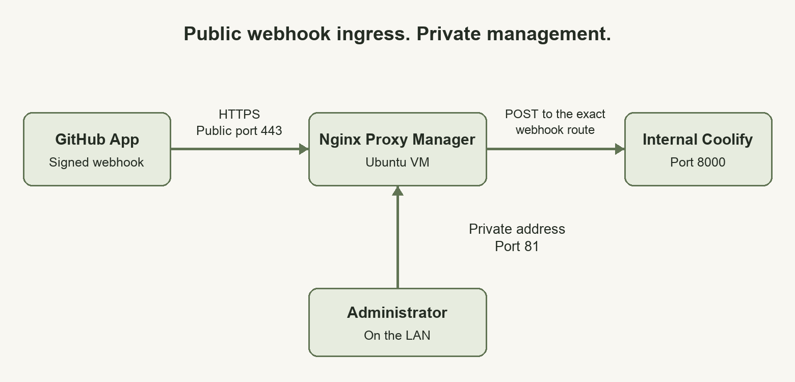 GitHub sends HTTPS webhooks on public port 443 to the Nginx Proxy Manager VM, which forwards POST requests to the exact webhook route on internal Coolify port 8000. LAN administrators reach the proxy through its private address on port 81.
