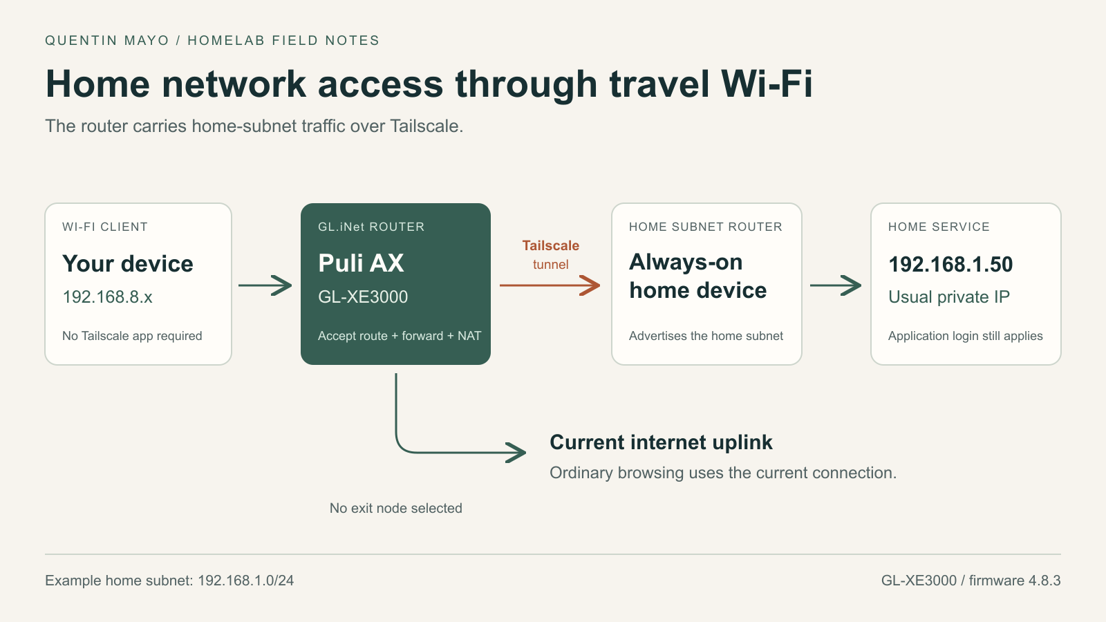 A Wi-Fi client connects to a GL.iNet Puli AX, which forwards home-subnet traffic through Tailscale to a home subnet router and an example server at 192.168.1.50. Ordinary internet traffic uses the current uplink.