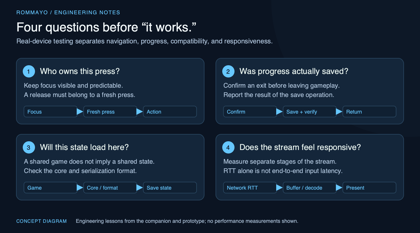 Original lessons graphic connecting controller focus, explicit save confirmation, compatible emulator cores, and measured streaming stages.